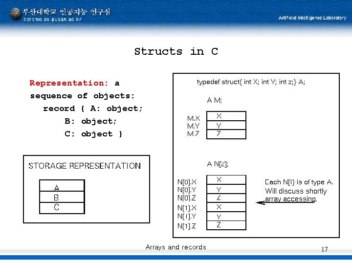 Structs in C Representation: a sequence of objects: record { A: object; B: object; Structs in C Representation: a sequence of objects: record { A: object; B: object;