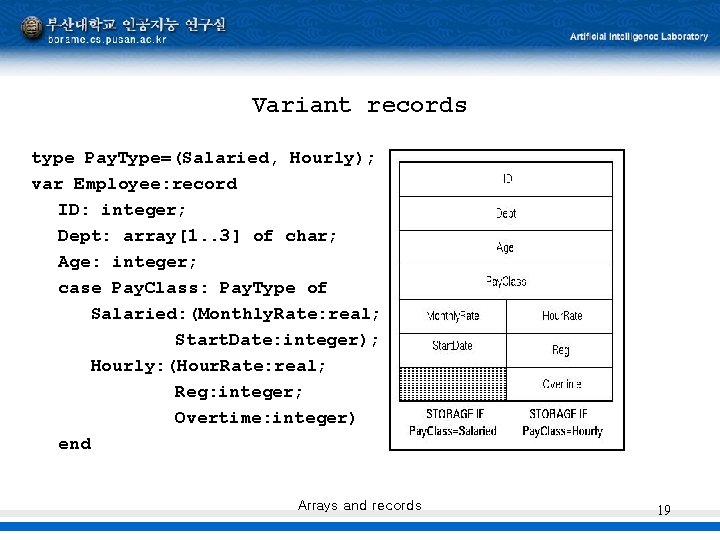 Variant records type Pay. Type=(Salaried, Hourly); var Employee: record ID: integer; Dept: array[1. . Variant records type Pay. Type=(Salaried, Hourly); var Employee: record ID: integer; Dept: array[1. .