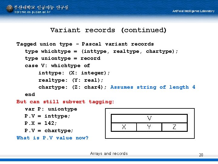 Variant records (continued) Tagged type case union type - Pascal variant records whichtype = Variant records (continued) Tagged type case union type - Pascal variant records whichtype =