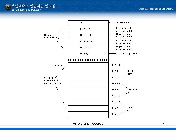 Arrays and records 9 Arrays and records 9