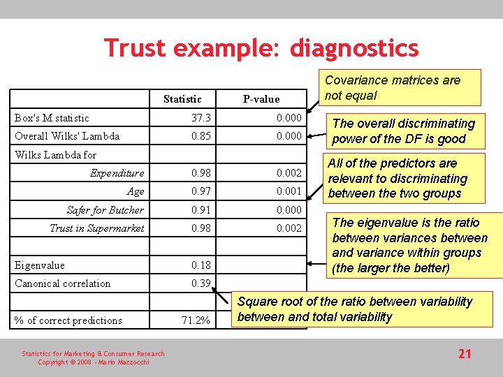 Trust example: diagnostics Statistic P-value Box's M statistic 37. 3 0. 000 Overall Wilks' Trust example: diagnostics Statistic P-value Box's M statistic 37. 3 0. 000 Overall Wilks'