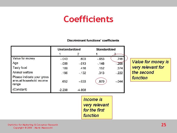 Coefficients Value for money is very relevant for the second function Income is very Coefficients Value for money is very relevant for the second function Income is very
