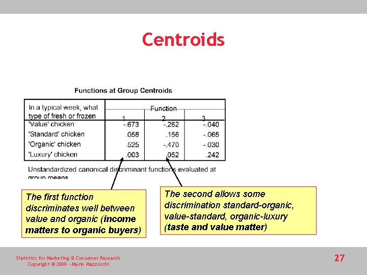 Centroids The first function discriminates well between value and organic (income matters to organic Centroids The first function discriminates well between value and organic (income matters to organic