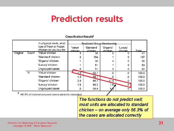 Prediction results The functions do not predict well; most units are allocated to standard Prediction results The functions do not predict well; most units are allocated to standard