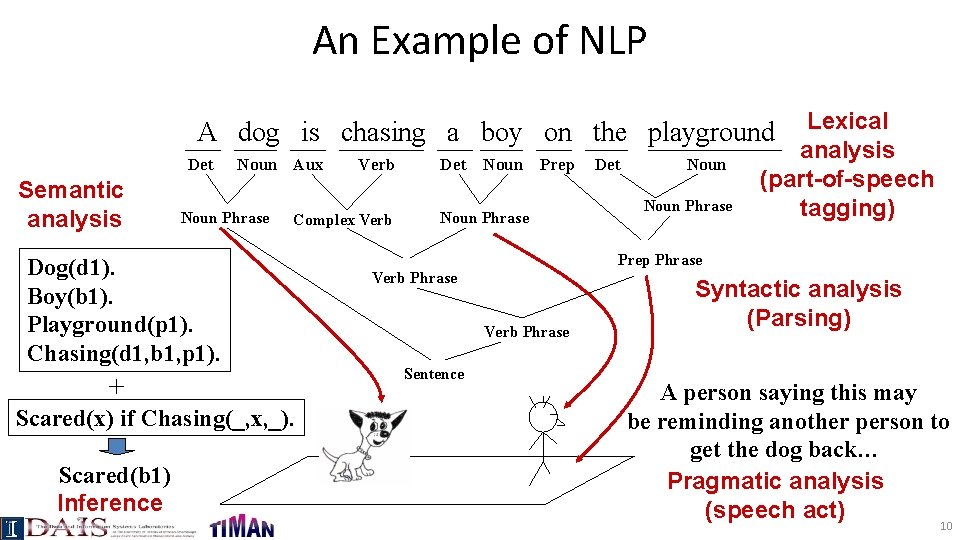 An Example of NLP Lexical analysis (part-of-speech tagging) A dog is chasing a boy