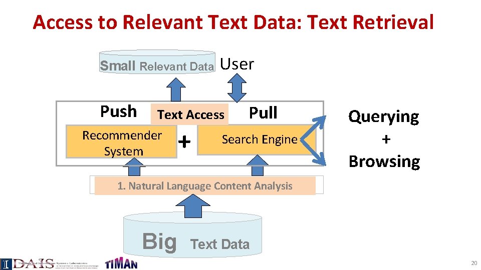 Access to Relevant Text Data: Text Retrieval Small Relevant Data Push User Text Access