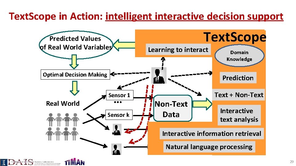 Text. Scope in Action: intelligent interactive decision support Multiple Text. Scope Predictors Predicted Values