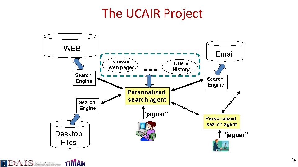  The UCAIR Project WEB Viewed Web pages Search Engine Desktop Files . .