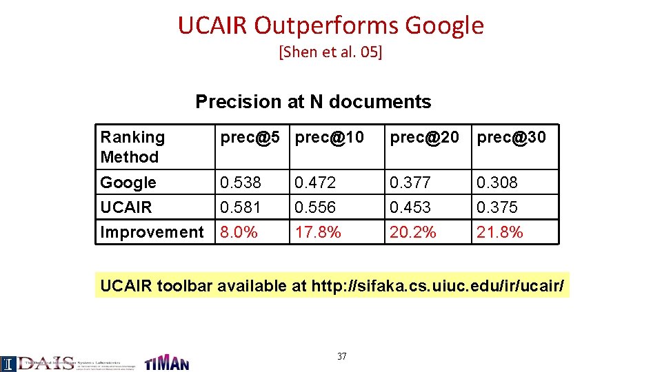 UCAIR Outperforms Google [Shen et al. 05] Precision at N documents Ranking Method prec@5