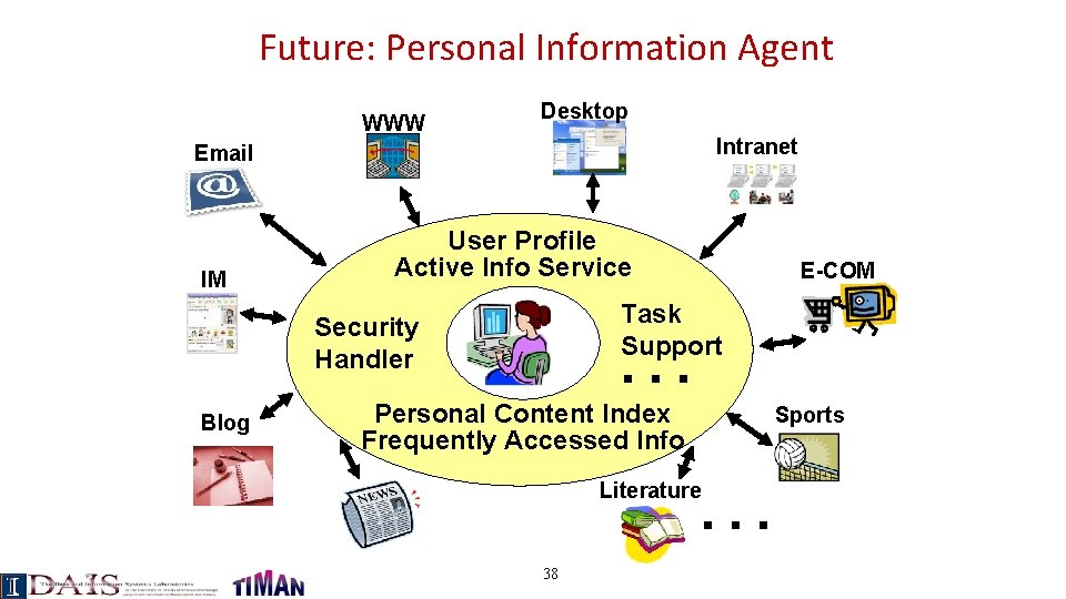 Future: Personal Information Agent WWW Desktop Intranet Email IM User Profile Active Info Service