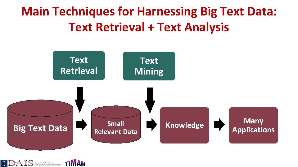 Main Techniques for Harnessing Big Text Data: Text Retrieval + Text Analysis Text Retrieval