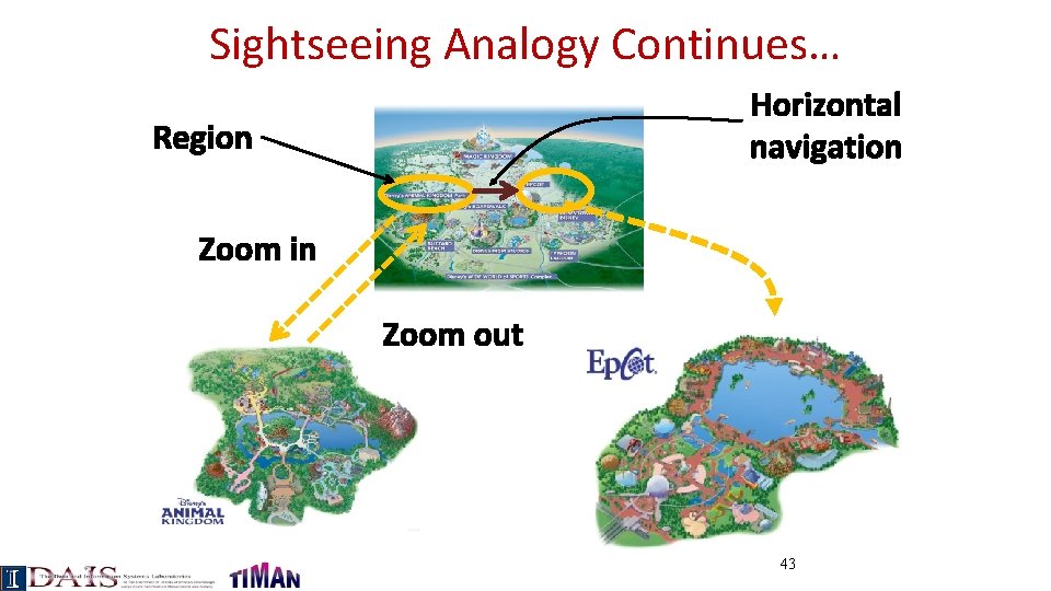 Sightseeing Analogy Continues… Horizontal navigation Region Zoom in Zoom out 43 