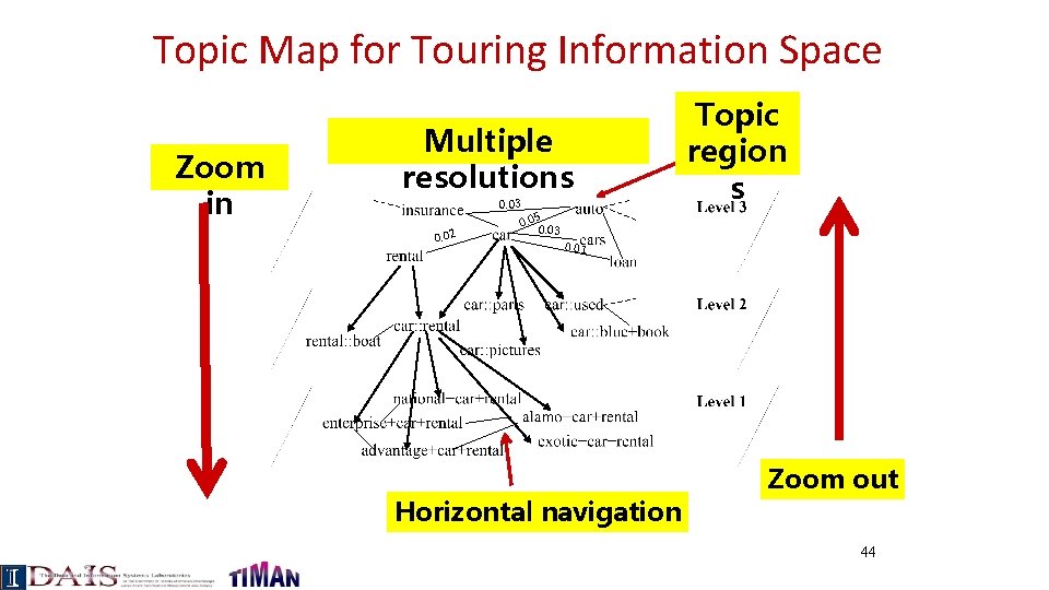 Topic Map for Touring Information Space Zoom in Multiple resolutions 0. 03 0. 02