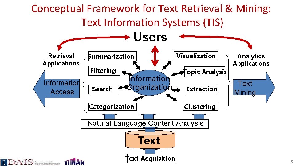 Conceptual Framework for Text Retrieval & Mining: Text Information Systems (TIS) Users Retrieval Applications