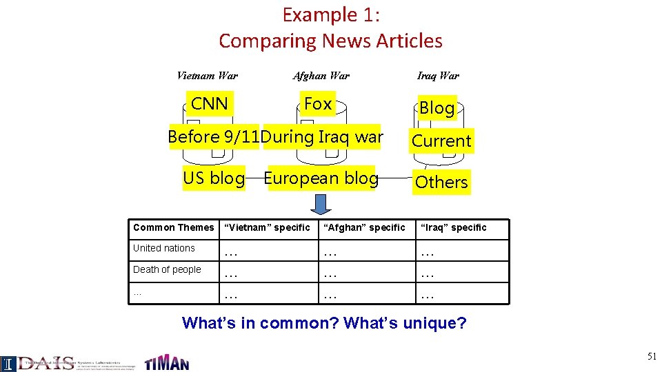 Example 1: Comparing News Articles Vietnam War CNN Afghan War Fox Before 9/11 During