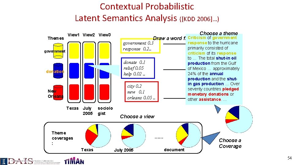 Contextual Probabilistic Latent Semantics Analysis ([KDD 2006]…) Themes View 1 View 2 View 3
