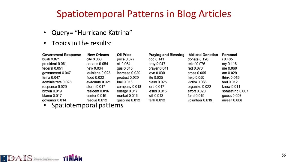 Spatiotemporal Patterns in Blog Articles • Query= “Hurricane Katrina” • Topics in the results: