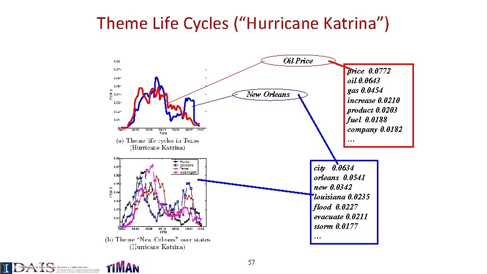 Theme Life Cycles (“Hurricane Katrina”) Oil Price New Orleans price 0. 0772 oil 0.