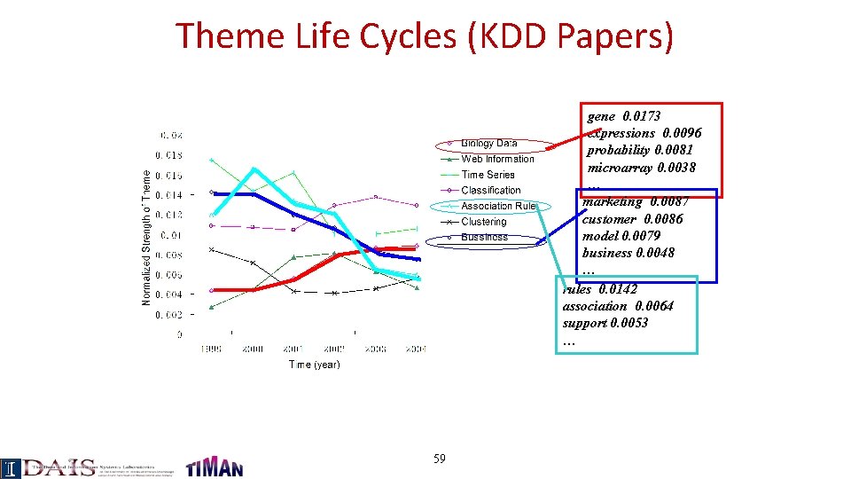 Theme Life Cycles (KDD Papers) gene 0. 0173 expressions 0. 0096 probability 0. 0081