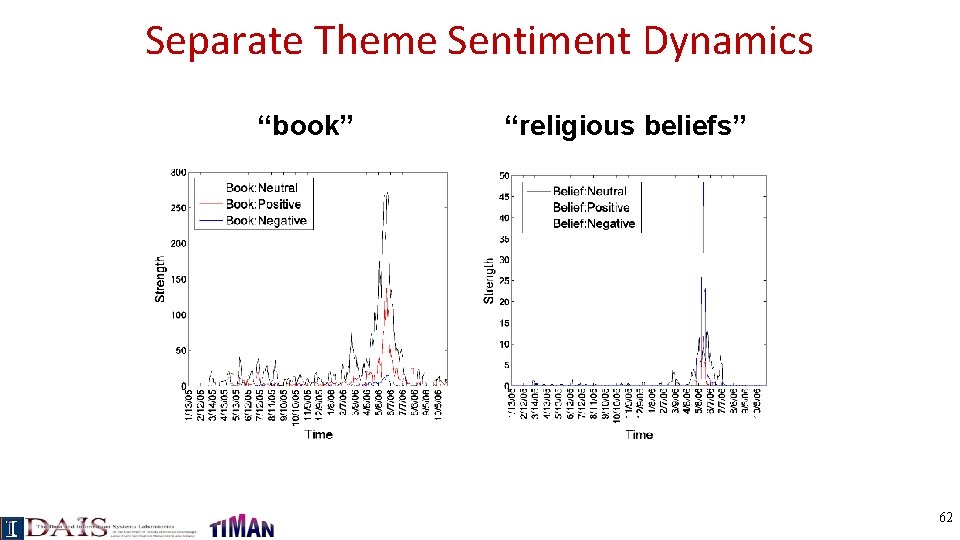 Separate Theme Sentiment Dynamics “book” “religious beliefs” 62 