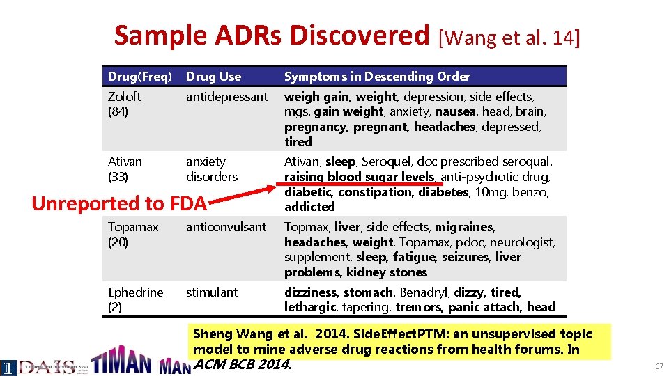 Sample ADRs Discovered [Wang et al. 14] Drug(Freq) Drug Use Symptoms in Descending Order