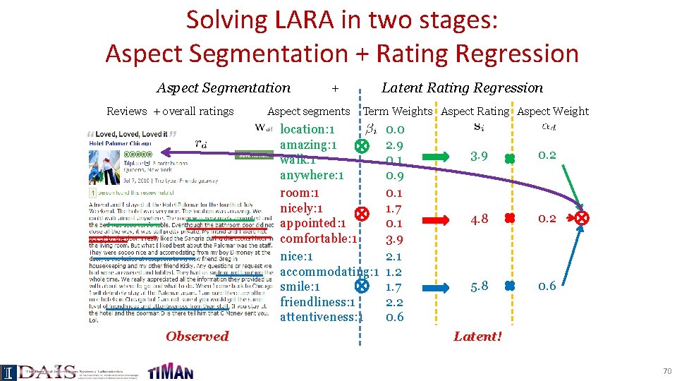 Solving LARA in two stages: Aspect Segmentation + Rating Regression Aspect Segmentation Reviews +