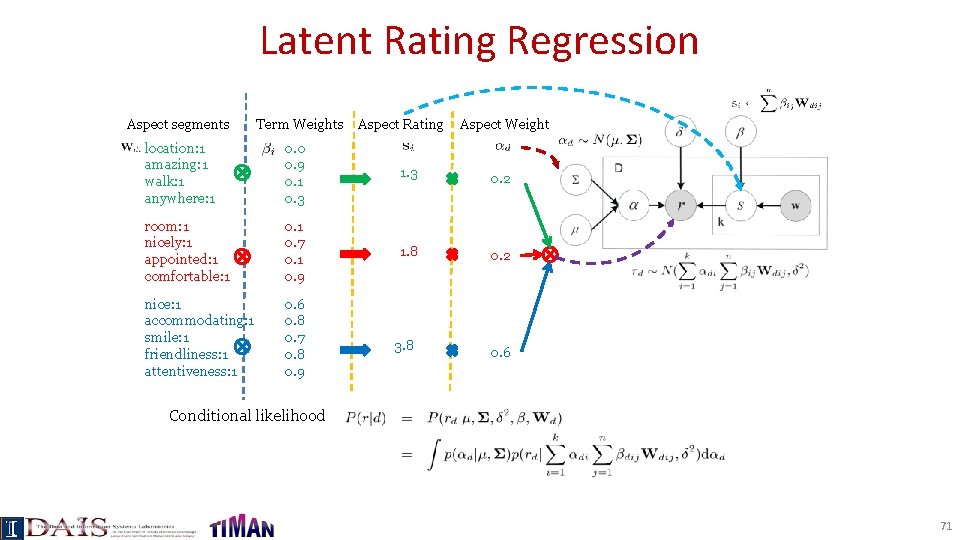 Latent Rating Regression Aspect segments Term Weights Aspect Rating Aspect Weight location: 1 amazing: