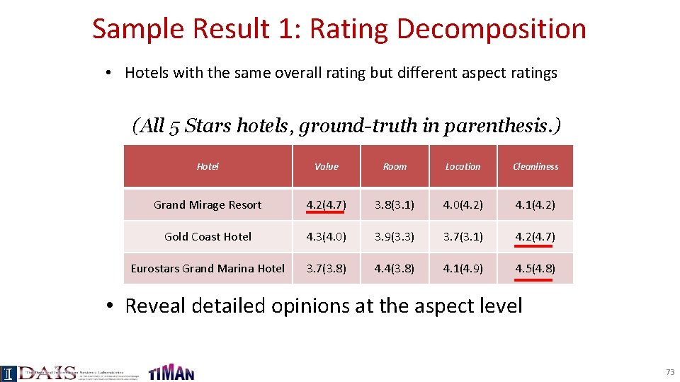 Sample Result 1: Rating Decomposition • Hotels with the same overall rating but different