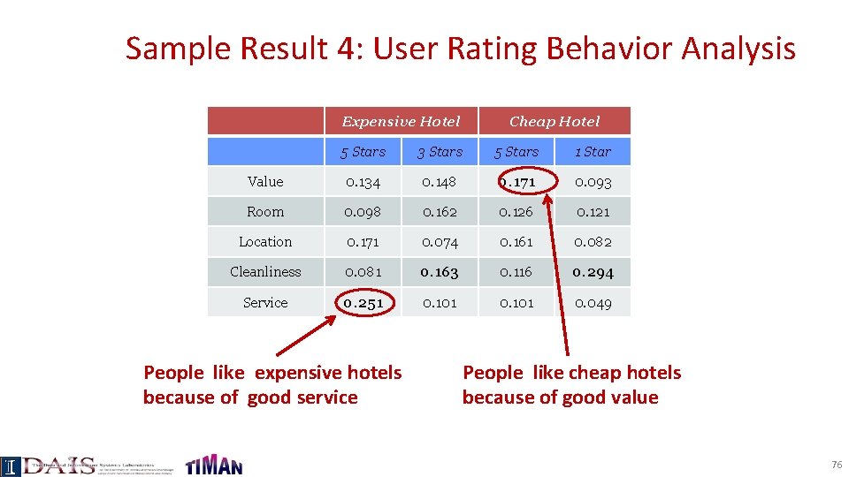 Sample Result 4: User Rating Behavior Analysis Expensive Hotel Cheap Hotel 5 Stars 3