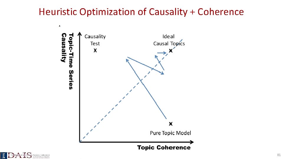 Heuristic Optimization of Causality + Coherence 81 