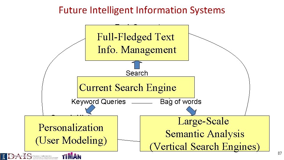 Future Intelligent Information Systems Task Support Full-Fledged Mining Text Info. Management Access Search Current