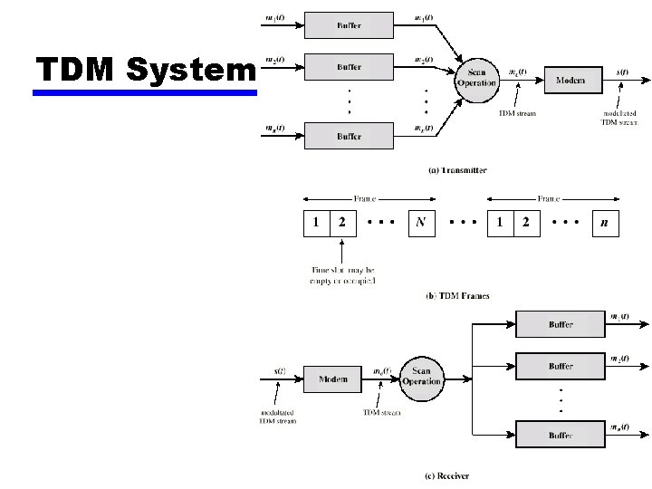 TDM System 