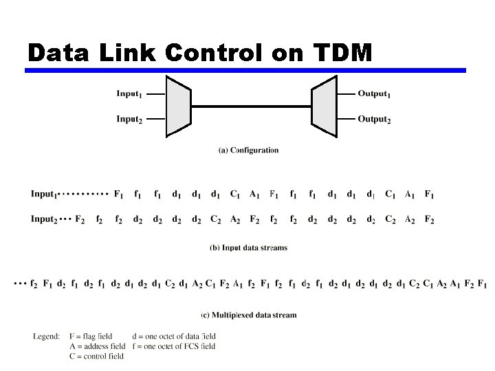 Data Link Control on TDM 