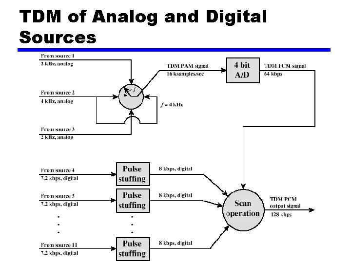 TDM of Analog and Digital Sources 