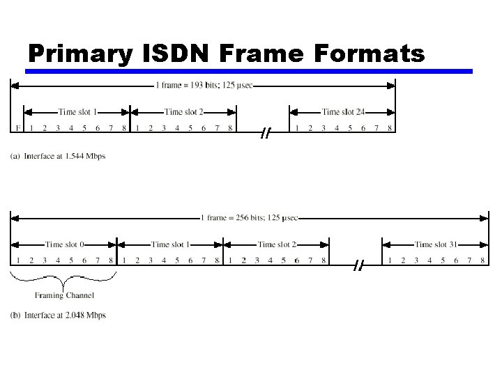 Primary ISDN Frame Formats 