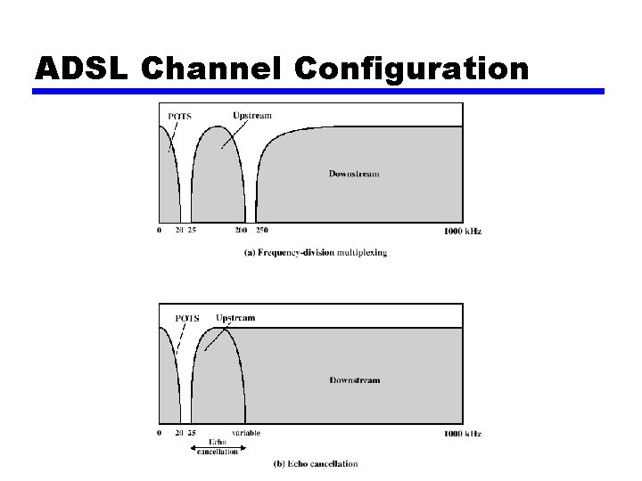 ADSL Channel Configuration 