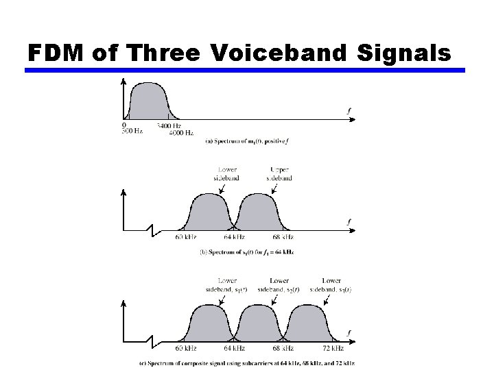 FDM of Three Voiceband Signals 