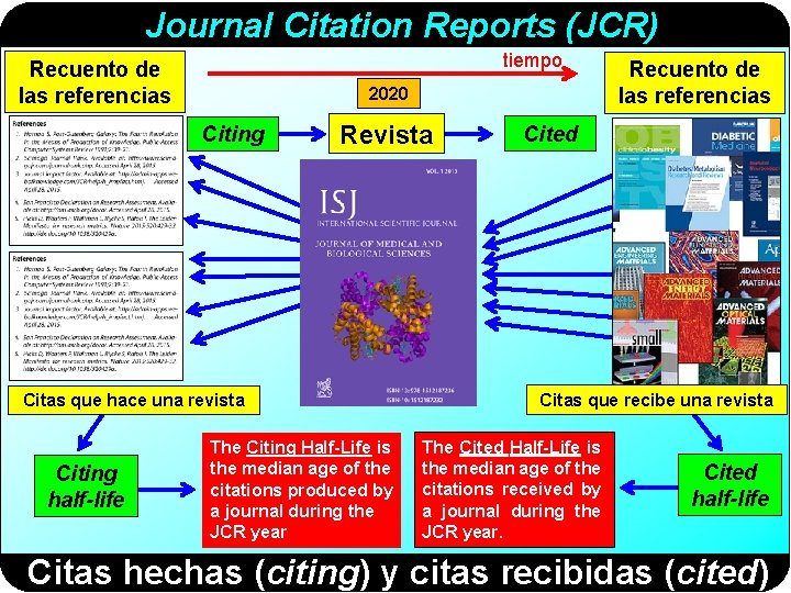 Journal Citation Reports (JCR) tiempo Recuento de las referencias 2020 Citing Revista Citas que