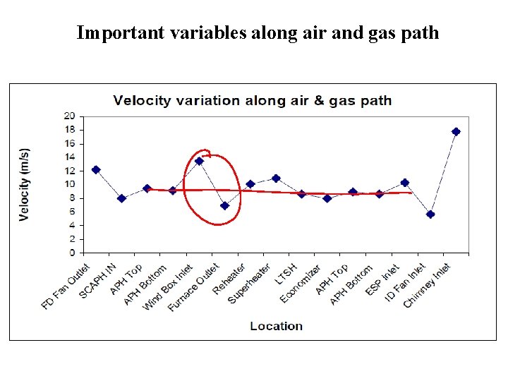Important variables along air and gas path 