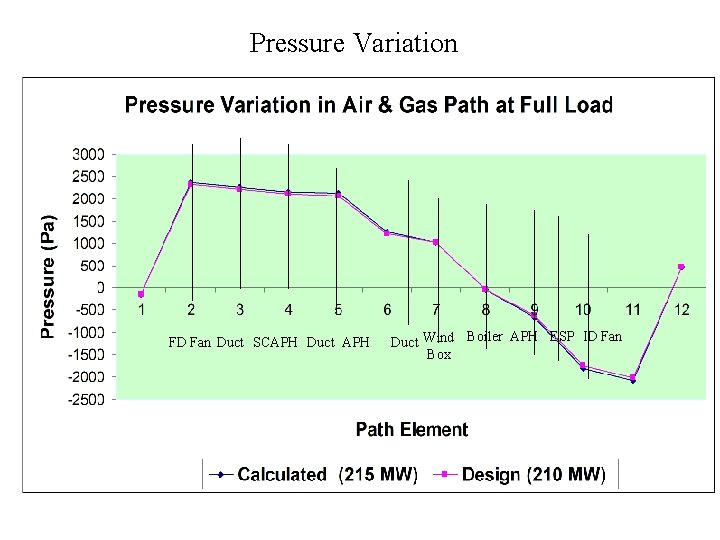 Pressure Variation FD Fan Duct SCAPH Duct Wind Boiler APH ESP ID Fan Box