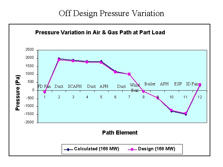 Off Design Pressure Variation in Air & Gas Path at Part Load 2500 2000