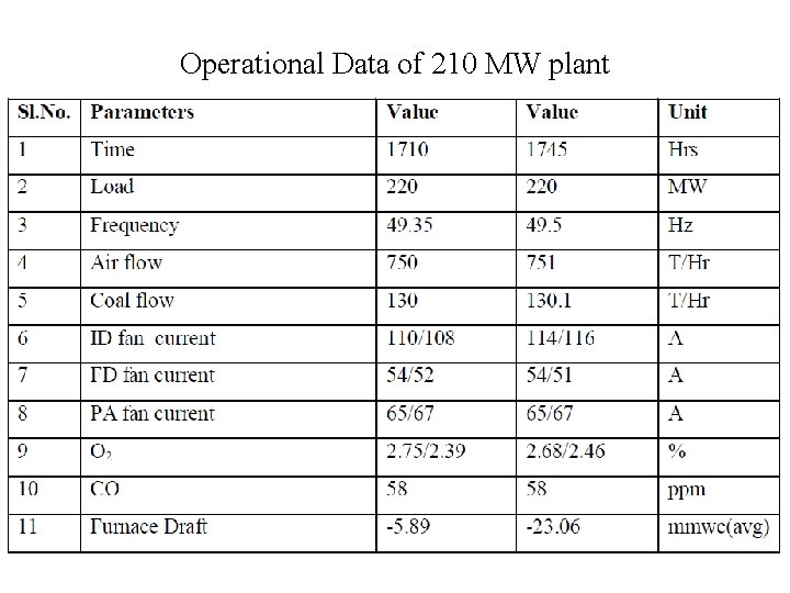 Operational Data of 210 MW plant 