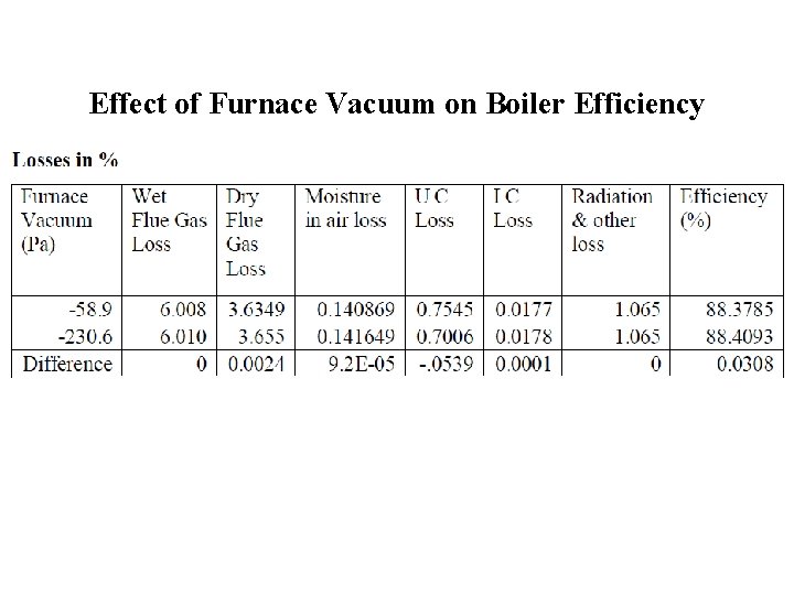 Effect of Furnace Vacuum on Boiler Efficiency 