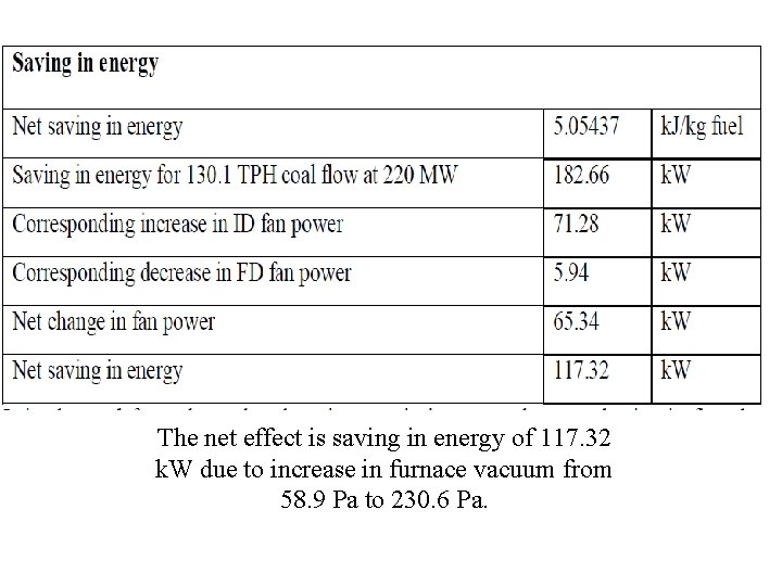 The net effect is saving in energy of 117. 32 k. W due to