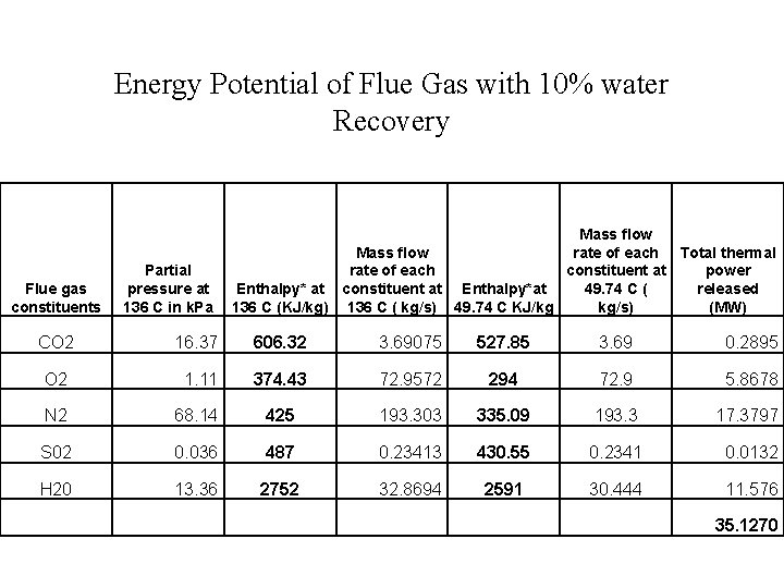 Energy Potential of Flue Gas with 10% water Recovery Partial pressure at 136 C