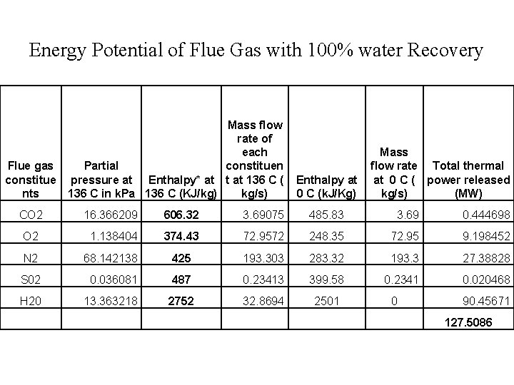 Energy Potential of Flue Gas with 100% water Recovery Mass flow rate of each