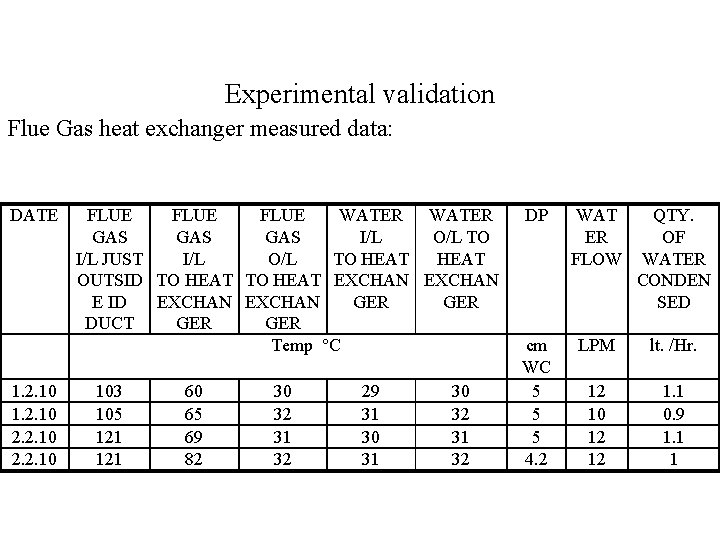 Experimental validation Flue Gas heat exchanger measured data: DATE 1. 2. 10 2. 2.