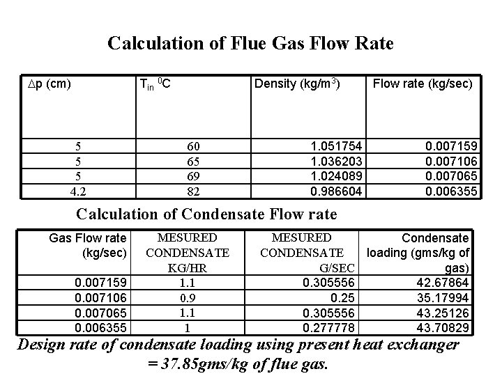 Calculation of Flue Gas Flow Rate p (cm) Tin 0 C 5 5 5