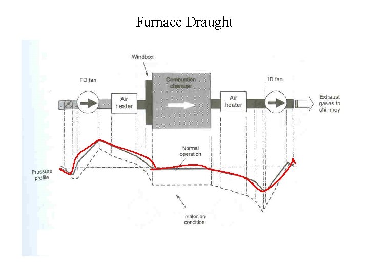 Furnace Draught 