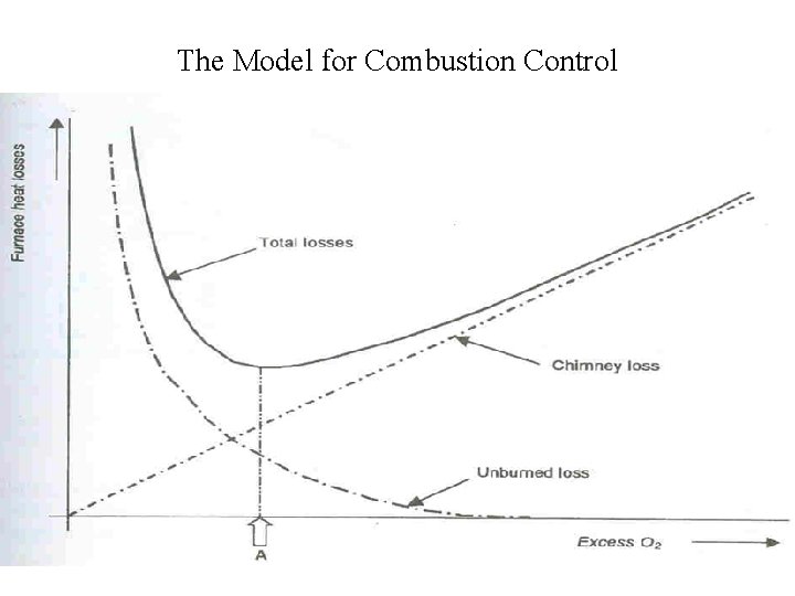The Model for Combustion Control 
